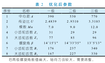 圓柱齒輪減速機(jī)參數(shù)，性能，詳解