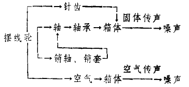 擺線針輪減速機