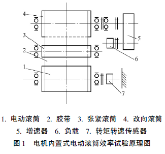 電動滾筒