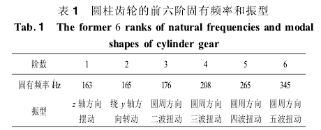 圓柱齒輪減速機